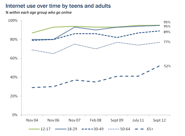 internet usage of different age groups compared
