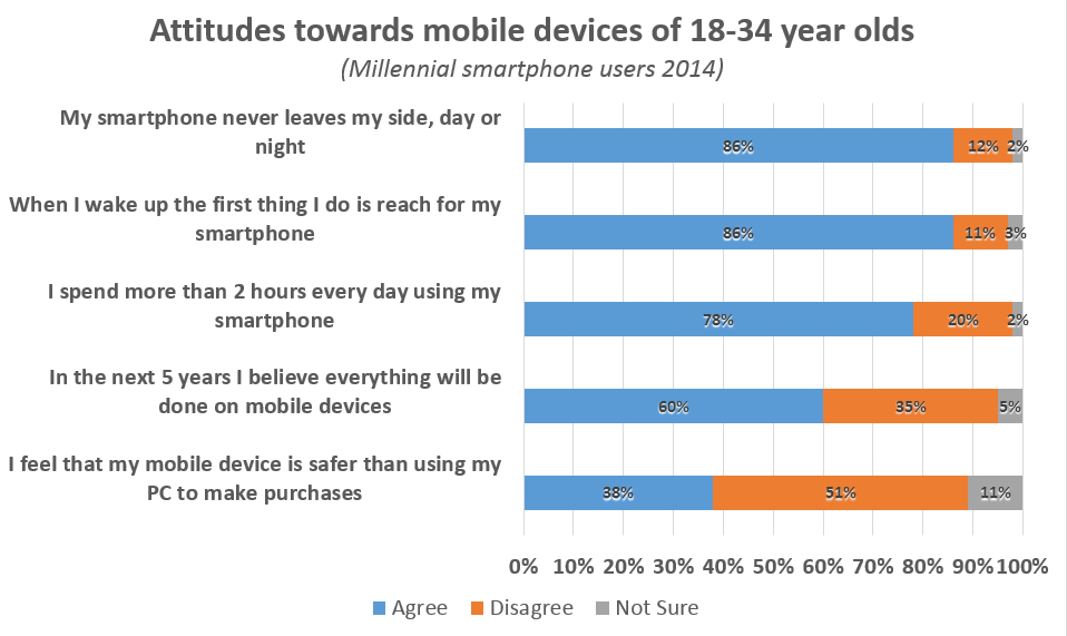 attitudes towards mobile devices