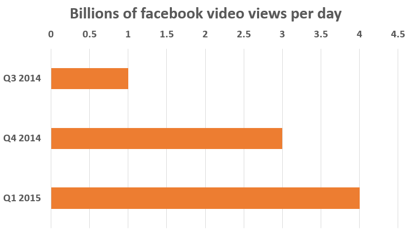 growth in facebook video views per day