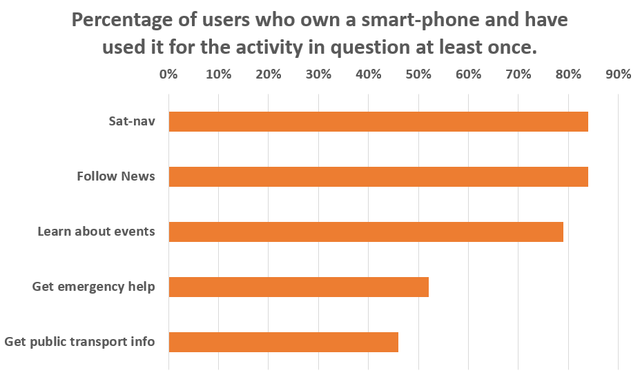 activities that smart phone owners use their phones for