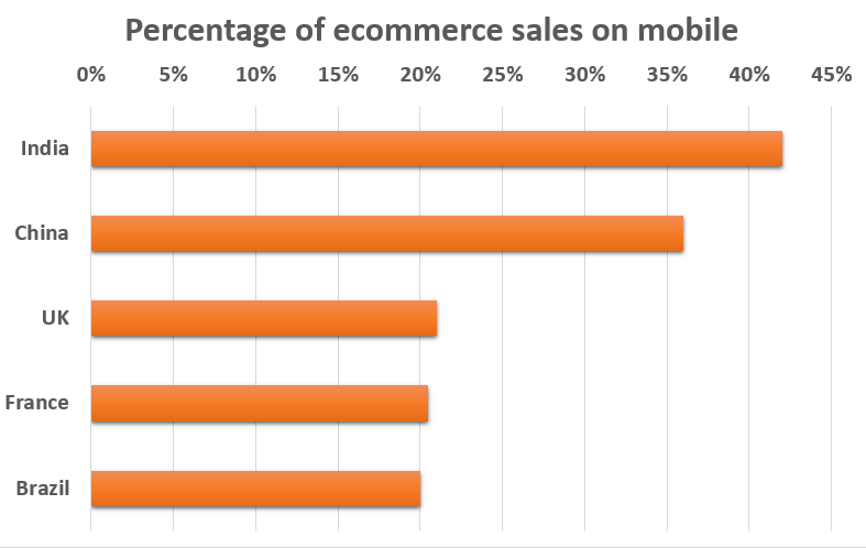percentage of ecommerse sales from mobile devices in 2014