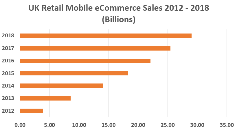 uk mobile ecommerce sales