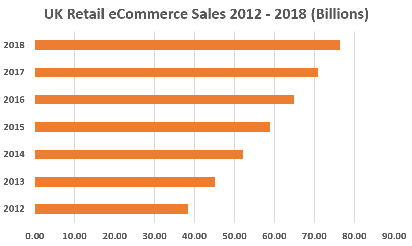 UK retail ecommerce sales 