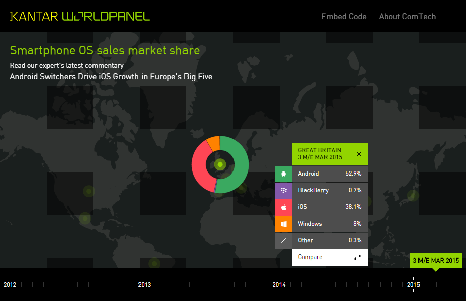 Smartphone OS sales market share
