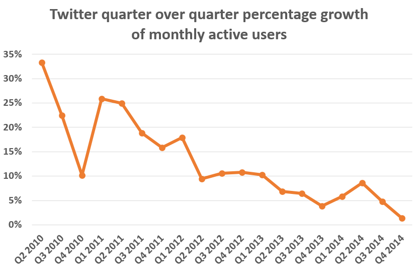 Twitter quarterly growth to the end of 2014