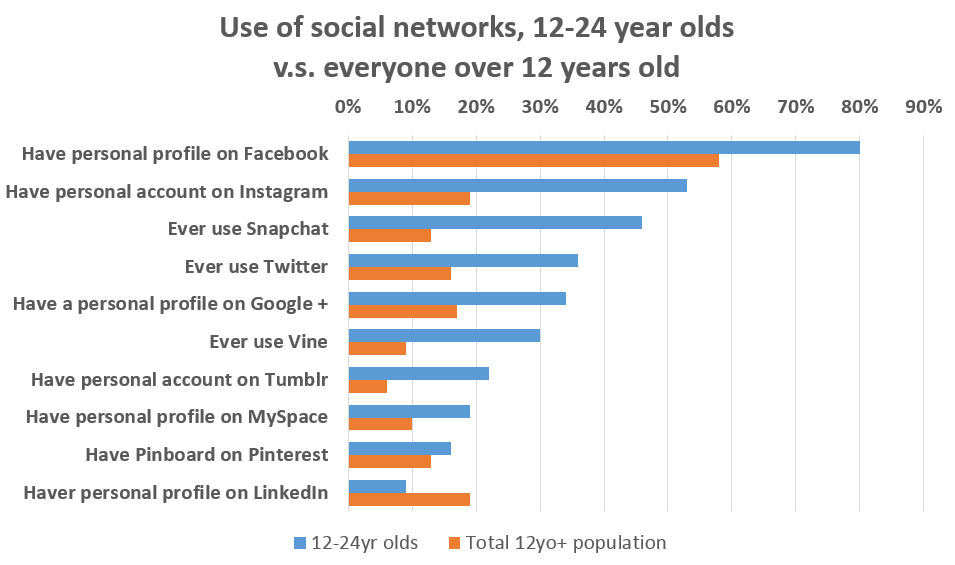 use of social networks 12-24yo vs 12yo+
