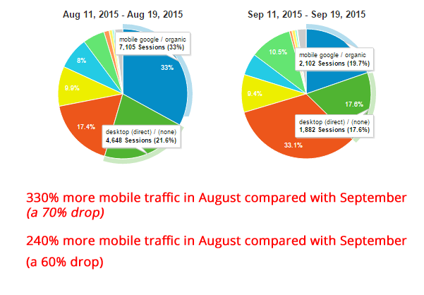 pie chart showing drop in mobile search traffic visitors