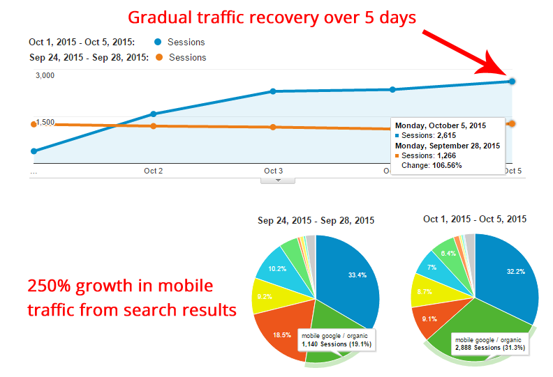 charts showing the recovery of traffic coming from mobile searches